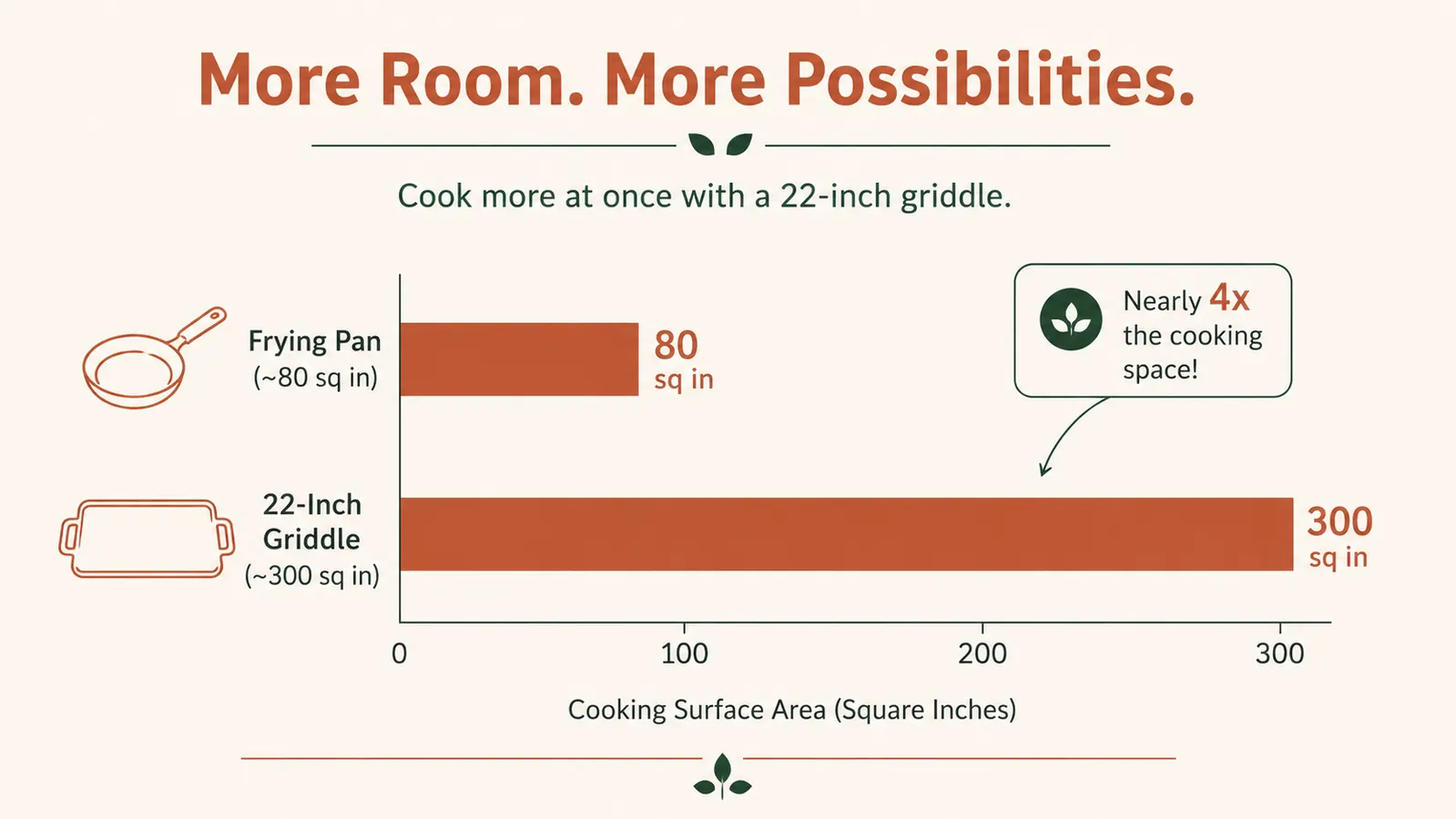 Bar chart comparing cooking surface area of a standard frying pan versus a 22-inch electric griddle in square inches