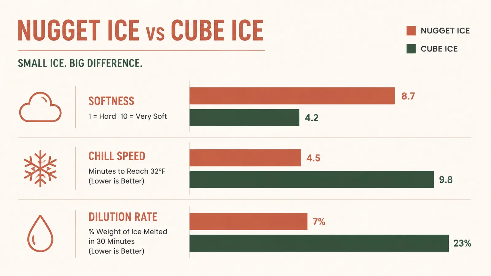 Chart comparing nugget ice and regular ice cubes on chew softness, chill speed, and dilution rate