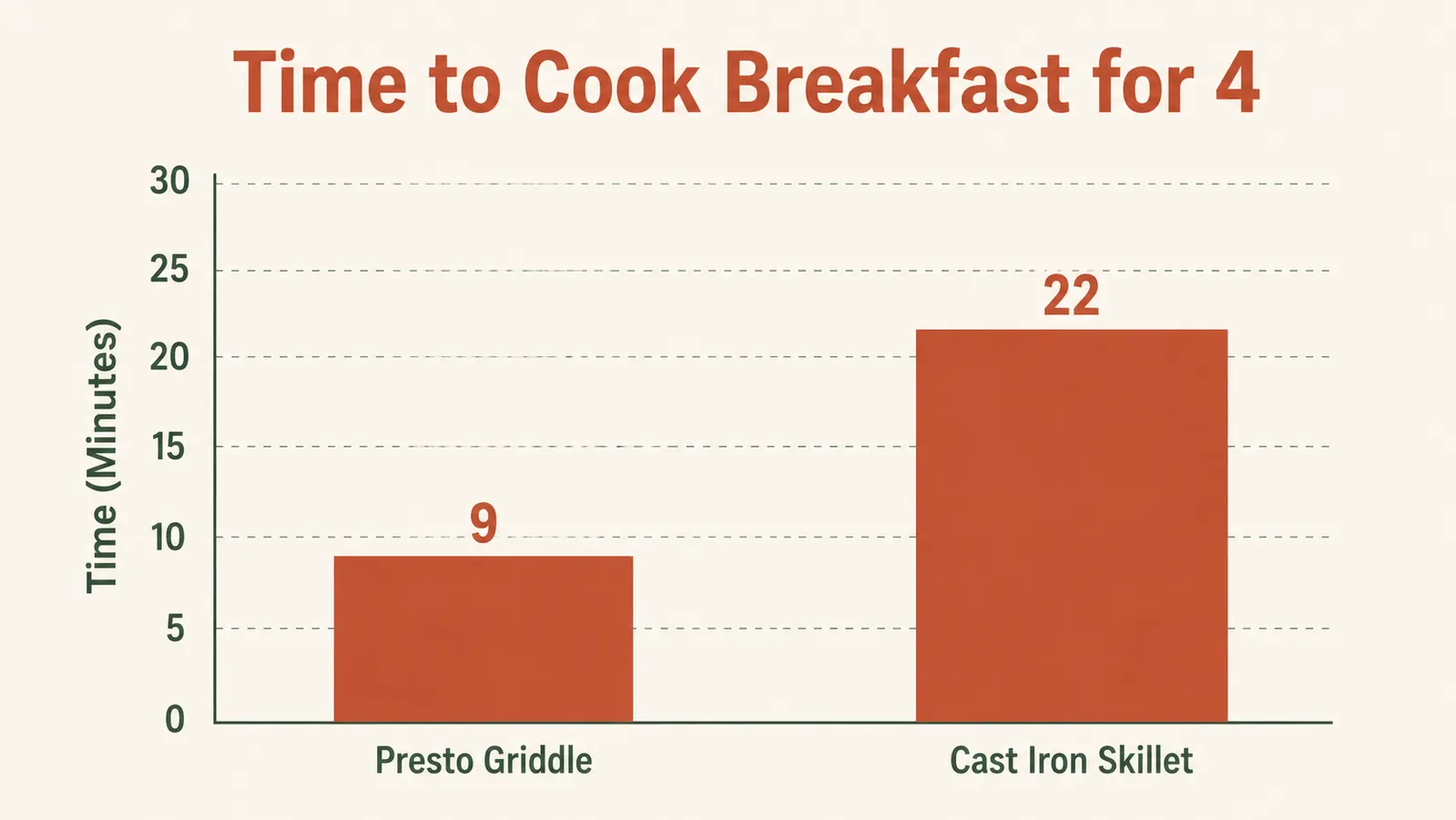 Bar chart comparing cook time in minutes for a full breakfast of pancakes, eggs, and bacon on an electric griddle versus a 10-inch cast iron skillet