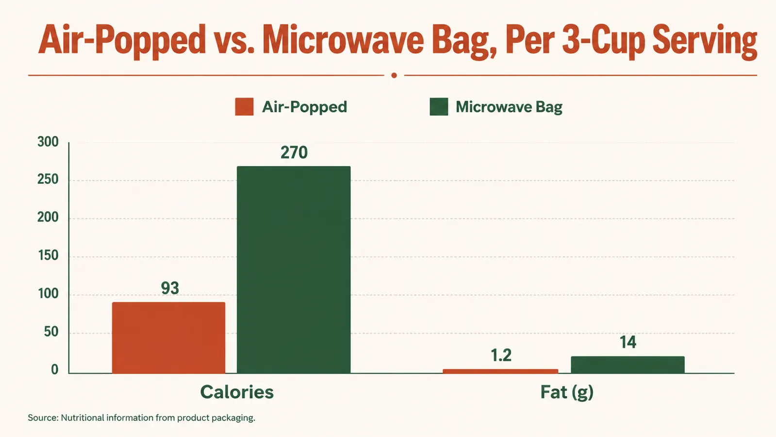 Chart comparing calories and fat between air-popped and microwave bag popcorn over six months of use