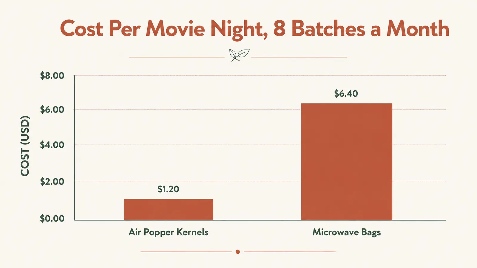 Bar chart comparing the cost per batch of air-popped kernels versus microwave popcorn bags over one month of twice-weekly movie nights